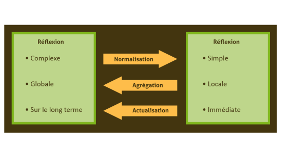 Schéma illustrant les problématiques de reflexion et d'action du développement durable.