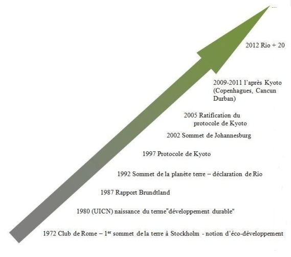 Frise chronologique illustrant les dates-clefs du développement durable.