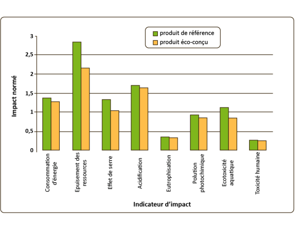 Graphique montrant un exemple fictif traité avec Bilan Produit ® (source : ADEME)