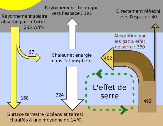 Schéma illustrant le processus de l'effet de serre.