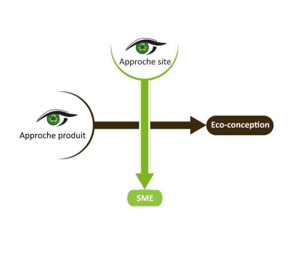 Schéma montrant les deux visions d'une politique de développement durable : l'approche site et l'approche produit.