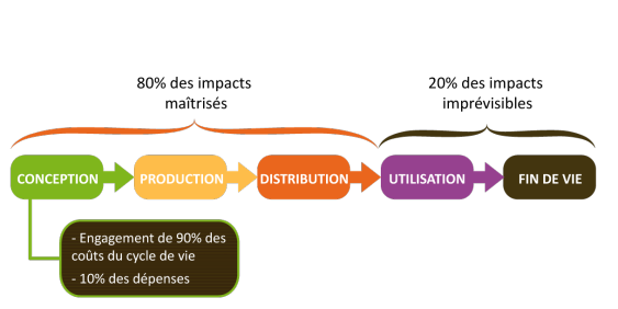 Schéma montrant les approches financière et environnementale du cycle de vie d'un produit