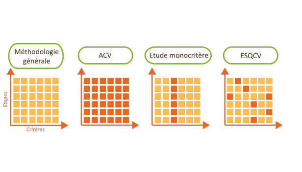 Graphiques montrant les différents types d'approche en éco-conception.