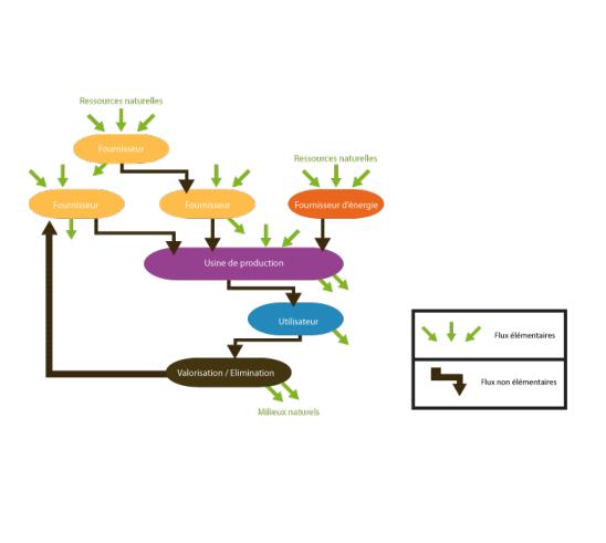 Schéma représentant les différents flux pour une entreprise manufacturière.