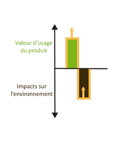 Schéma représentant la stratégie d'augmentation de l'éco-efficience.