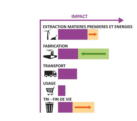 Graphique représentant le déplacement de l'impact en fabrication à d'autres étapes