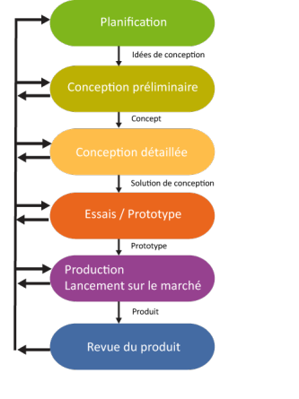 Schéma illustrant la méthodologie d'éco-conception en lien avec la norme ISO 14062.