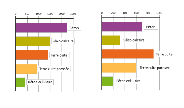 Graphique représentant la consommation de matières premières lors de la production des différents matériaux de gros œuvre.