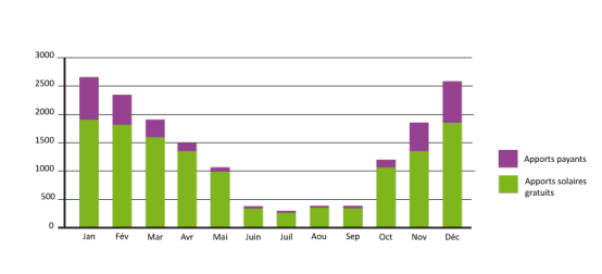 Graphique montrant les apports solaires en eau chaude sanitaire.