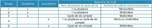 Tableau représentant le type d'outil préconisé en fonction du niveau de maturité dans la démarche d'éco-conception.