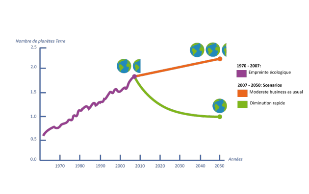 Graphique représentant l'évolution de l'empreinte écologique de l'humanité.