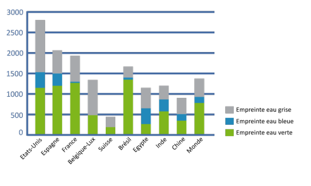 Graphique représentant l'empreinte eau de production par pays, 1997 – 2001 en m3 par personne par an.