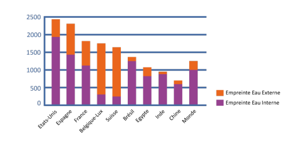 Graphique représentant l'empreinte eau de consommation par personne, 1997 – 2001 en m3 par personne par an.