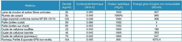 Tableau représentant l'énergie grise de quelques isolants.