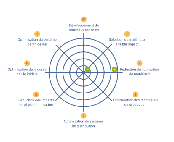 Illustration représentant la roue de stratégie d'écoconception.