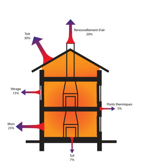 Schéma représentant pertes thermiques sur un bâtiment.