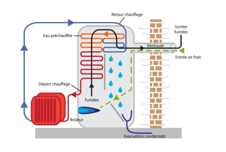 Schéma montrant le fonctionnement d'une chaudière à condensation.