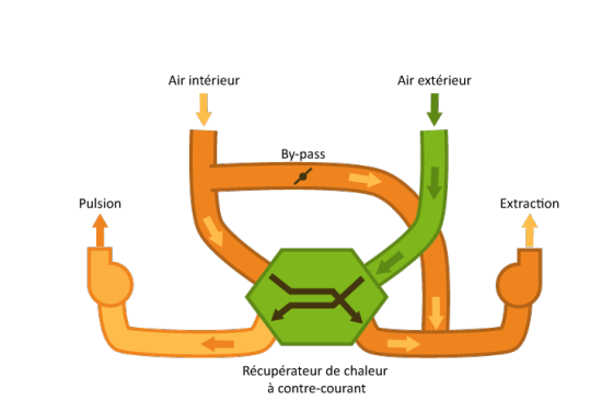 Schéma illustrant le principe de la ventilation à double flux.