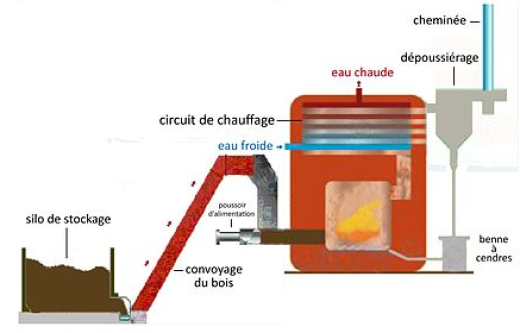 Schéma montrant le principe d'une chaudière bois.