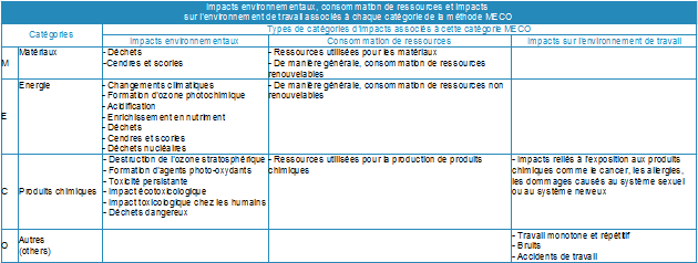 Tableau représentant les impacts environnementaux pris en compte dans la méthode MECO.