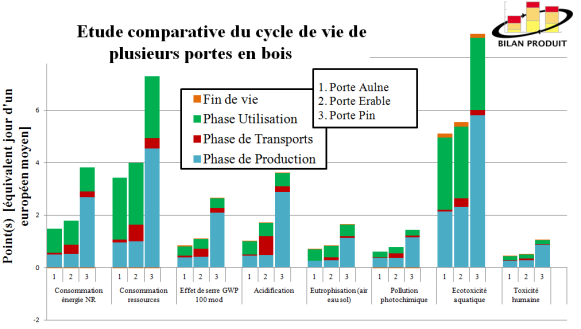 Graphique de l'étude comparative du cycle de vie de plusieurs portes en bois.