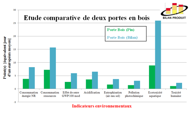 Graphique de l'étude comparative de deux portes en bois.