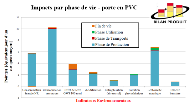 Graphique des impacts par phase de vie - porte en PVC.