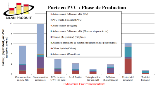 Graphique de la phase de production de la porte en PVC.