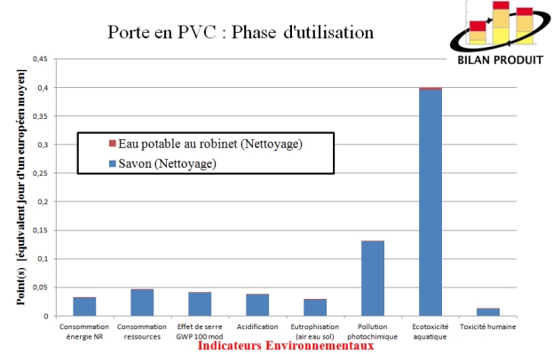 Graphique de la phase d'utilisation d'une porte en PVC.