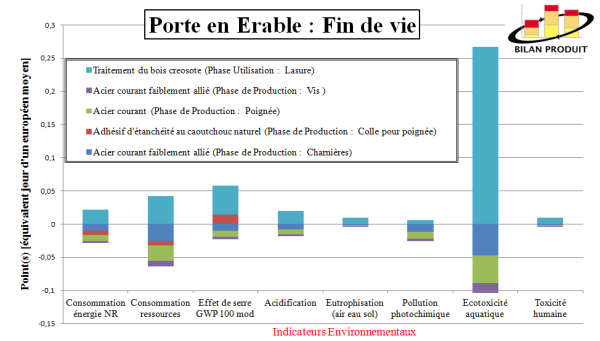 Graphique de la fin de vie d'une porte en erable.