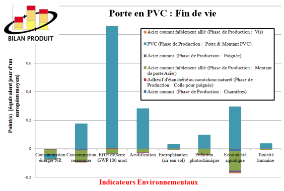 Graphique de la fin de vie d'un porte en PVC.