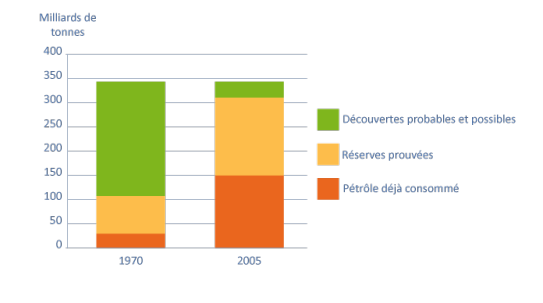 Graphique des réserves ultimes - découvertes cumulées, passées et à venir, de pétrole récupérable.