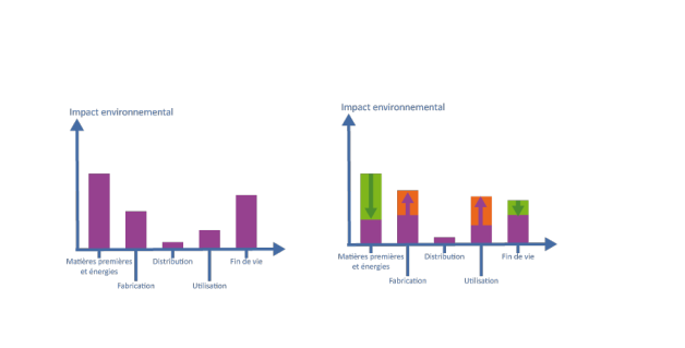 Graphiques illustrant le transfert de pollution d'une étape du cycle de vie à l'autre.