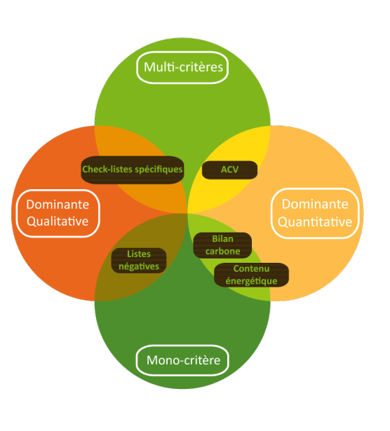 Schéma montrant que l'ACV est une démarche multicritères à dominante quantitative multi-impacts.