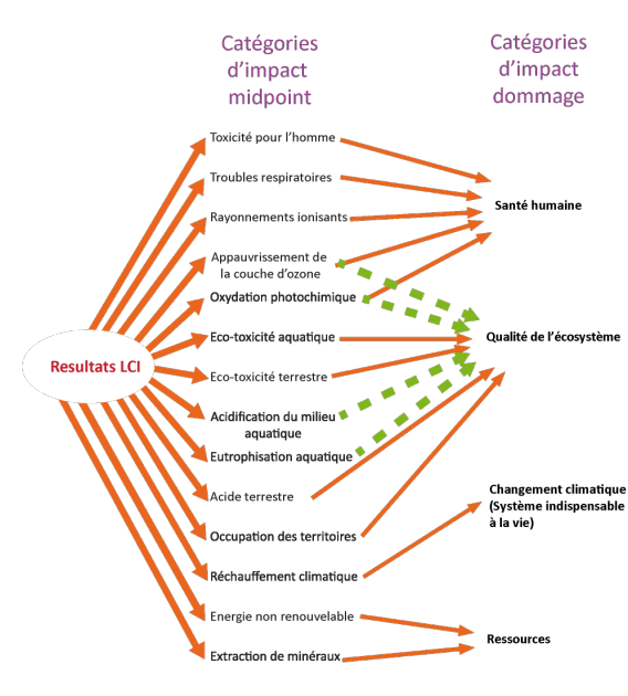 MÉTHODOLOGIE DE l'ANALYSE DU CYCLE DE VIE (ACV) - Catégories d'impacts ...