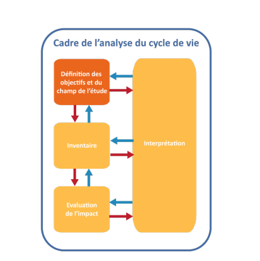 Schéma montrant la première étape de l'ACV : les objectifs et le champ de l'étude.