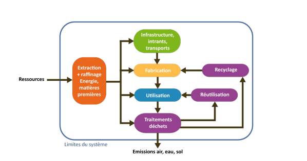 Schéma représentant la limite du système étudié dans une ACV (selon Jolliet).