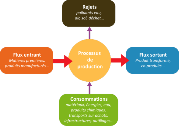 Schéma montrant les intrants/extrants dans une séquence de fabrication (flux).