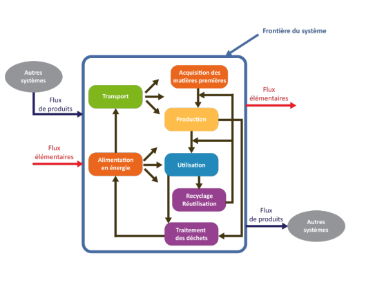 Schéma définissant les frontières du système et la prise en compte des principaux paramètres relatifs au cycle de vie du système étudié.