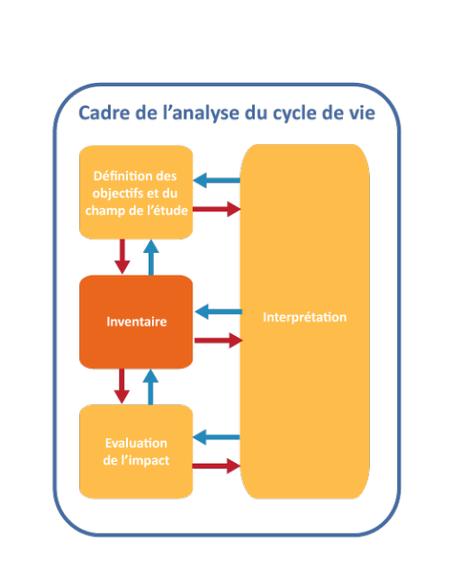 Schéma montrant la deuxième étape de l'ACV : réalisation de l'inventaire des flux.