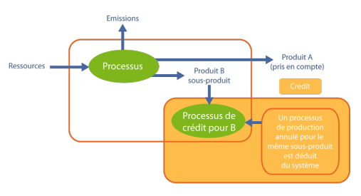 Schéma montrant que la production de blé permet la réalisation de plusieurs produits.