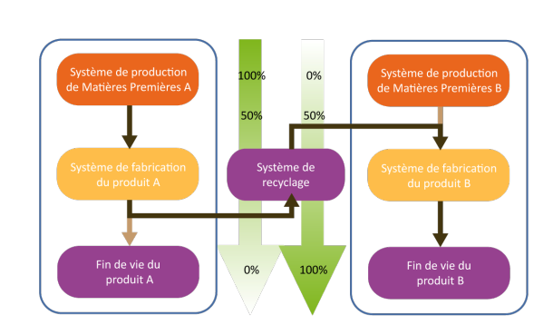 Schéma montrant que la norme BP X 30-323 suggère une allocation 50%-50% pour le recyclage.