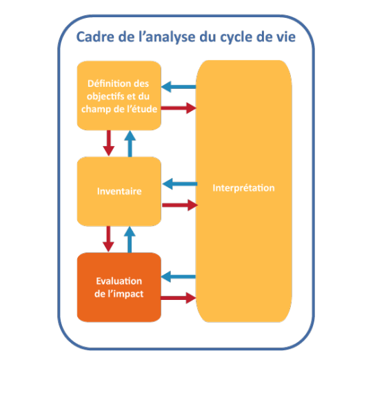 Schéma montrant la troisième étape de l'ACV : l'évaluation des impacts environnementaux.