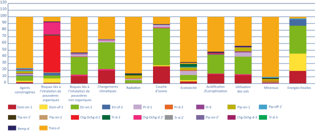 Graphique représentant un exemple de classification obtenue avec le logiciel Bilan Produit ® pour l'ACV d'un carburant.