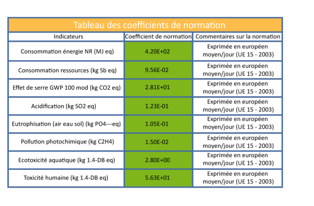 Copie d'écran montrant les coefficients de normation dans le Bilan Produit ®.