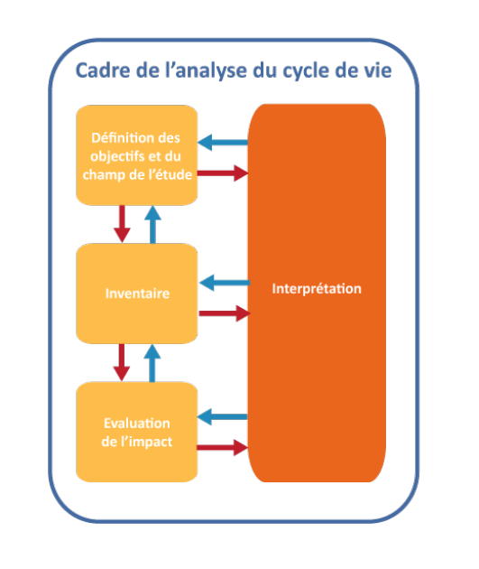 Schéma montrant la dernière étape de l'ACV.