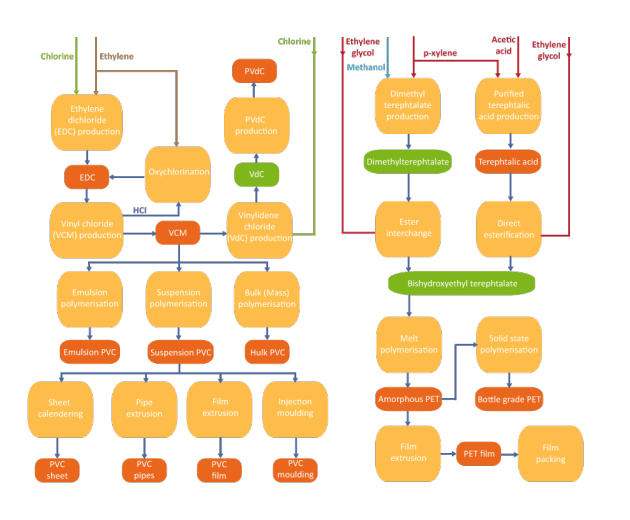 Organigramme regroupant les substances chimiques selon leur élaboration.