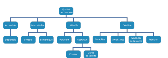 Organigramme de la méthode "Quality Data Indicators" de Wang, Reddy et Kon.