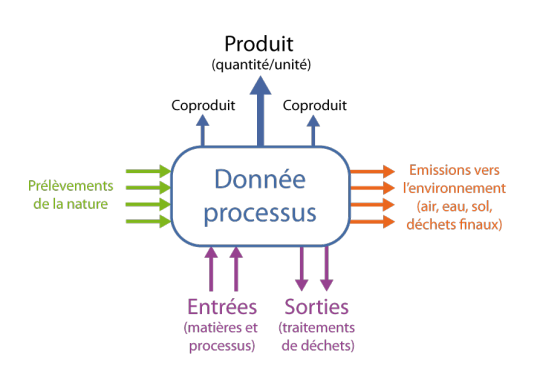 Schéma décrivant la structure d'une donnée.