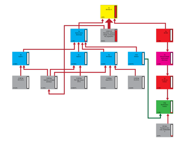 Organigramme des résultats d'une ACV.